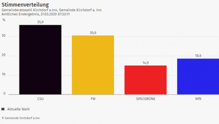Ergebnis GR-Wahl Kirchdorf 2020